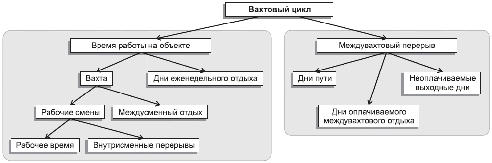 Схема 1. Вахтовый цикл