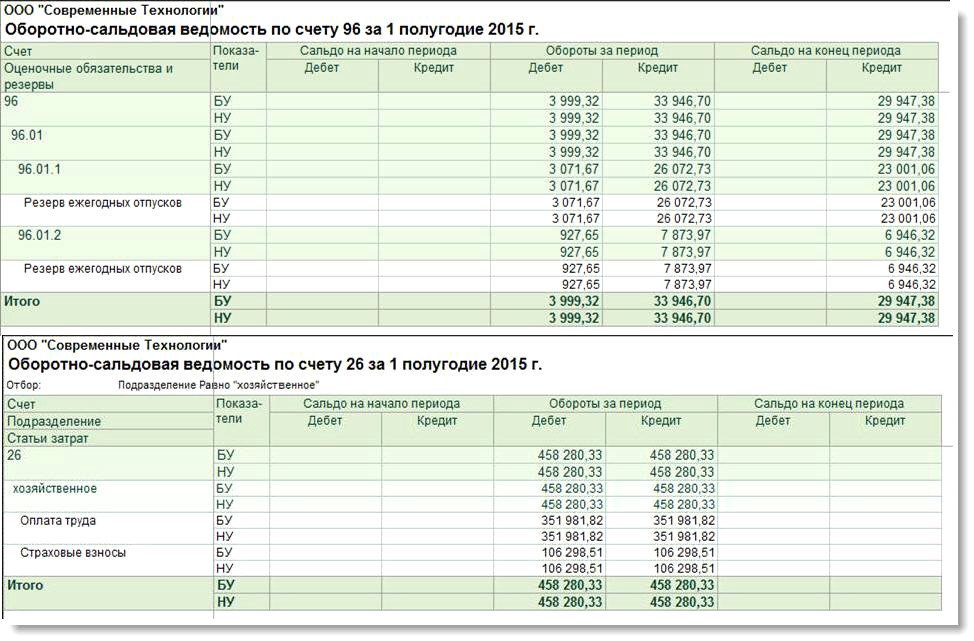 Рис. 6. ОСВ по счетам 96 и 26 за полугодие 2015 года (нормативный метод)