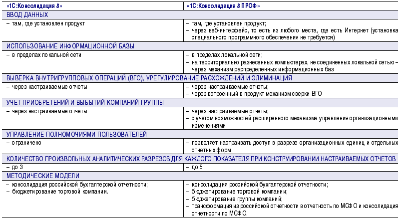 Как работать 1с консолидация