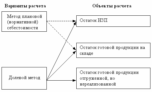 Статья: Как признать в расходах остатки НЗП?