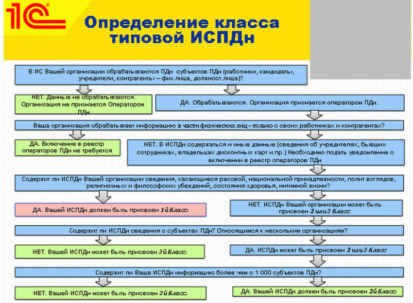 Определение класса работ. Схема обработки ПДН. Схема ИСПДН предприятия. Этапы работы с персональными данными в организации. Схема защиты ПДН.