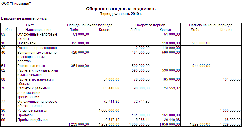 Баланс на основании оборотно сальдовой ведомости