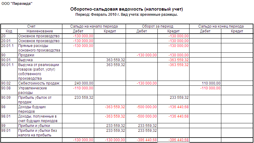 Составление баланса по оборотно сальдовой ведомости пример