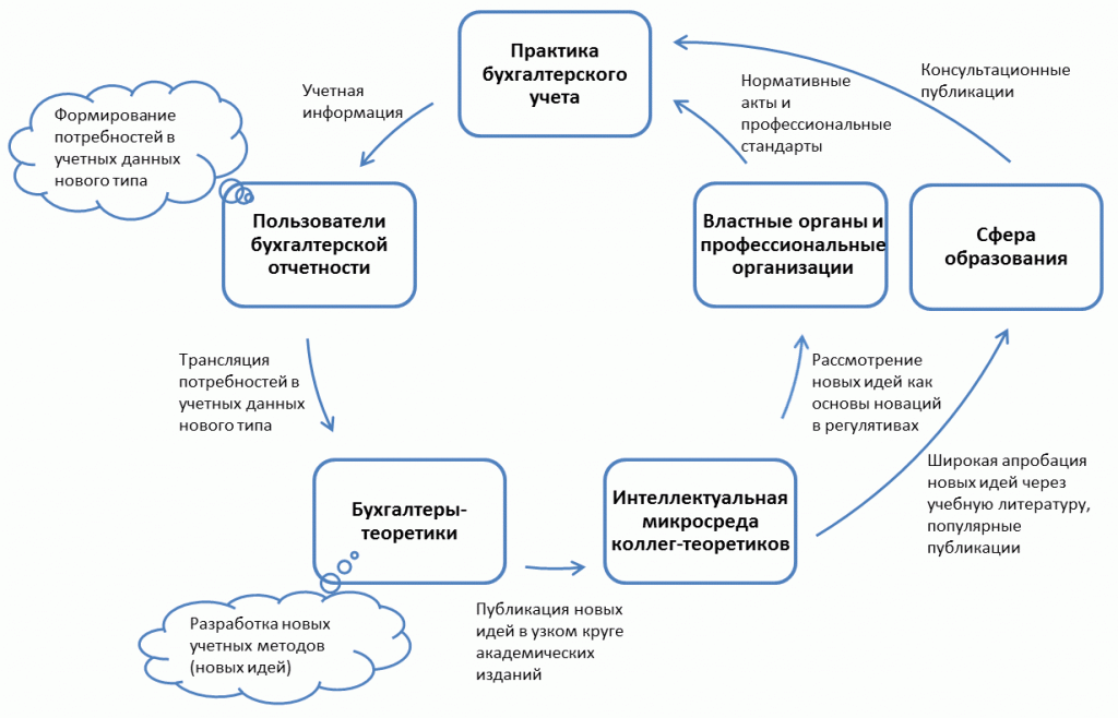 Рис. 1. Социокультурный цикл бухгалтерского учета