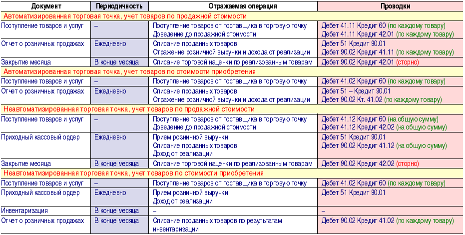 Автоматизация магазина розничной торговли 1с излишки в отчете при закрытии смены куда суммируются