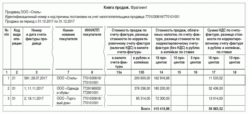 Книга продаж счет. Книга продаж код операции 21 пример заполнения. Пример заполнения книги продаж без НДС. Книга продаж. Код операции 21 в книге продаж.