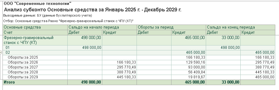 Рис. 9. Анализ субконто ОС уменьшаемый остаток с коэф ускорения.png