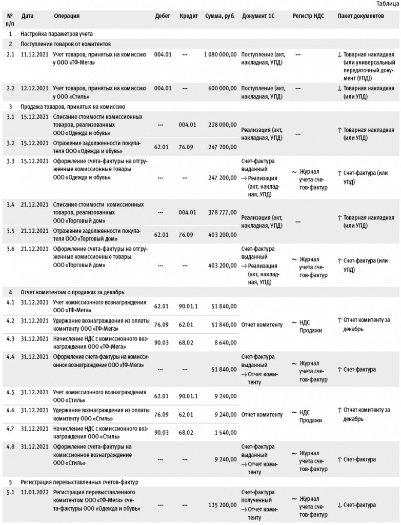 Продажа прослеживаемых комиссионных товаров | БУХ.1С - сайт для  современного бухгалтера